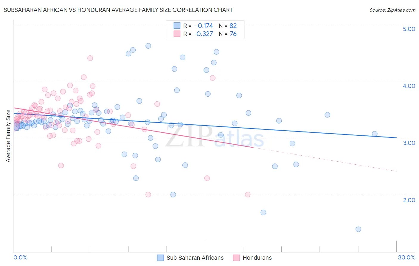 Subsaharan African vs Honduran Average Family Size