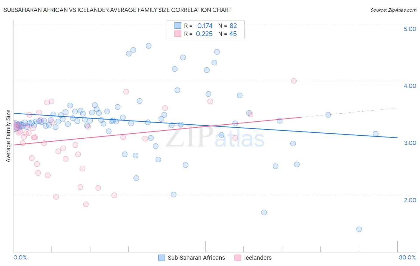 Subsaharan African vs Icelander Average Family Size
