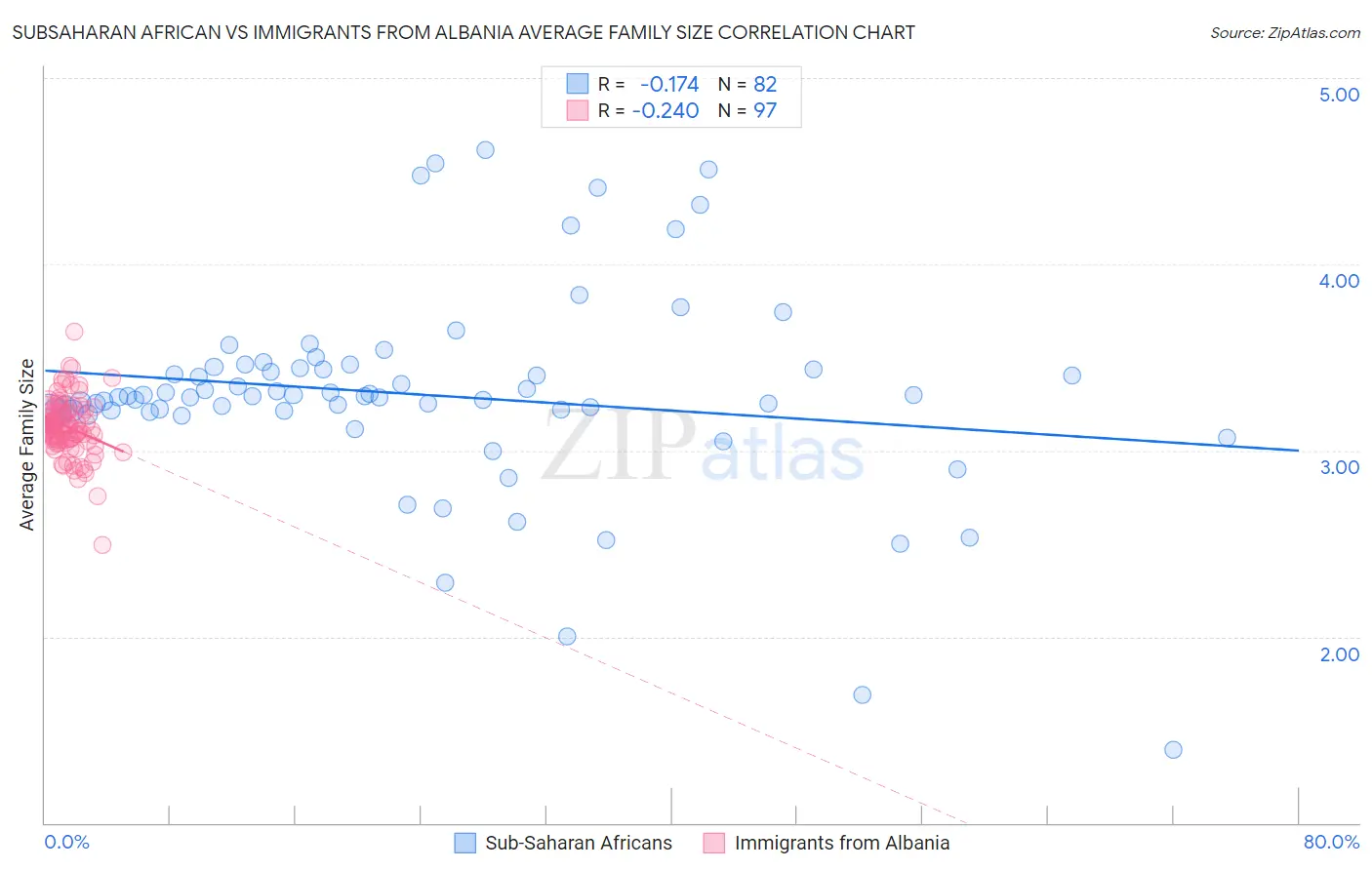 Subsaharan African vs Immigrants from Albania Average Family Size