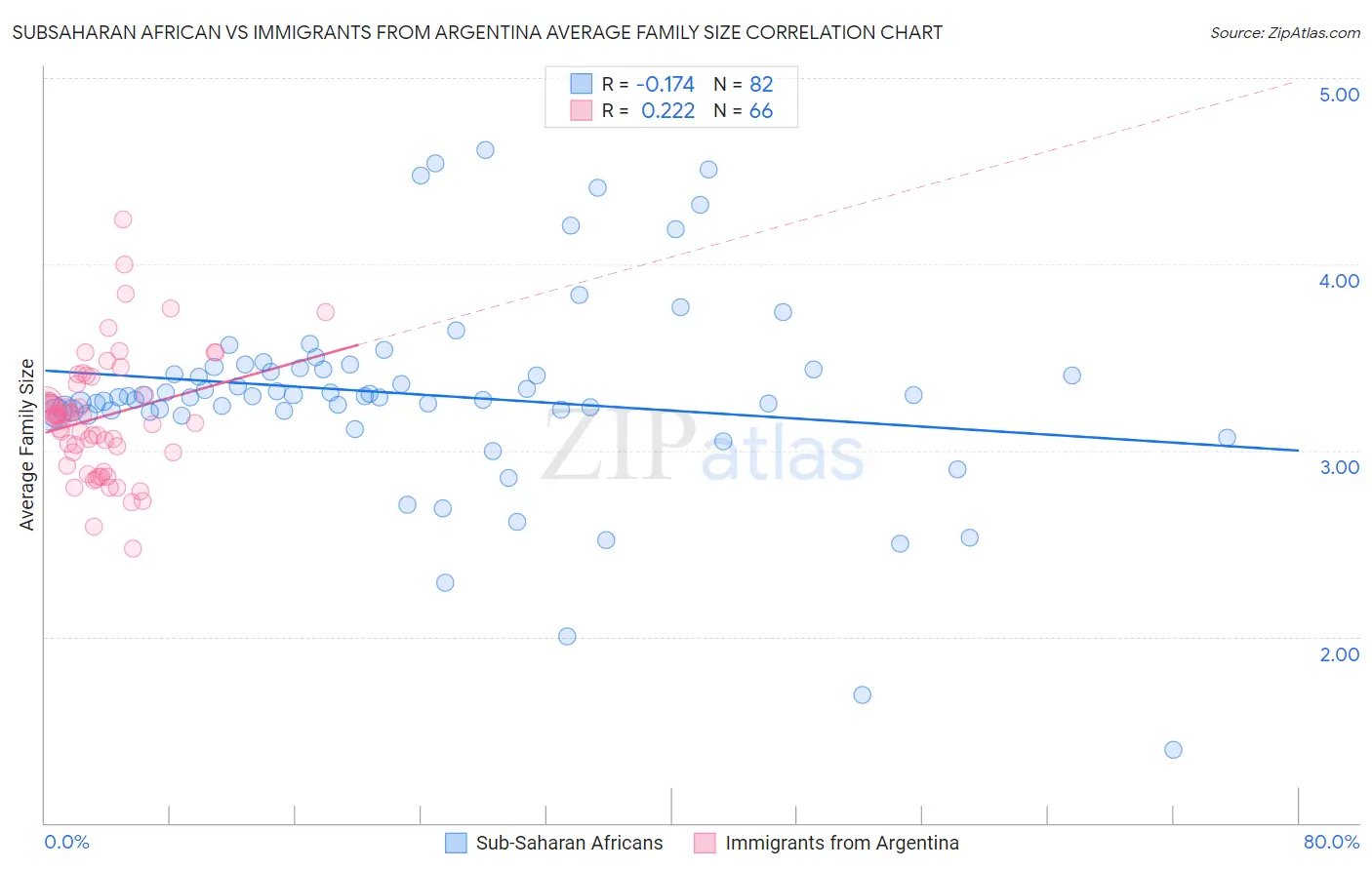 Subsaharan African vs Immigrants from Argentina Average Family Size