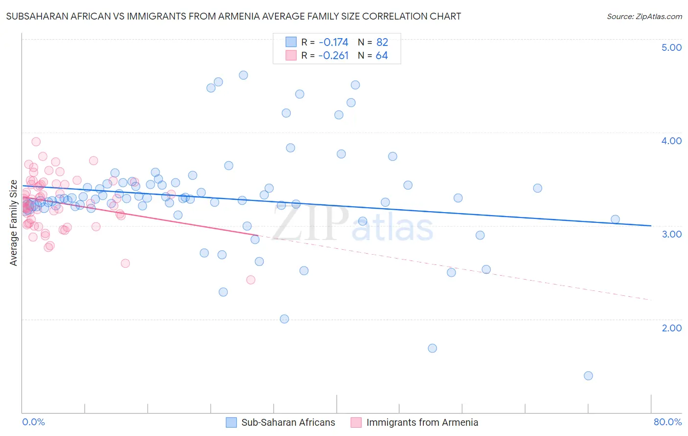 Subsaharan African vs Immigrants from Armenia Average Family Size