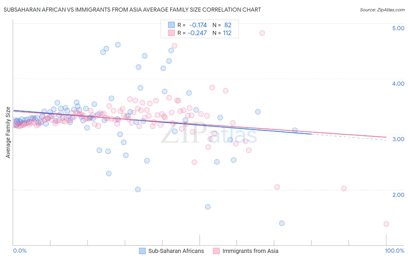 Subsaharan African vs Immigrants from Asia Average Family Size