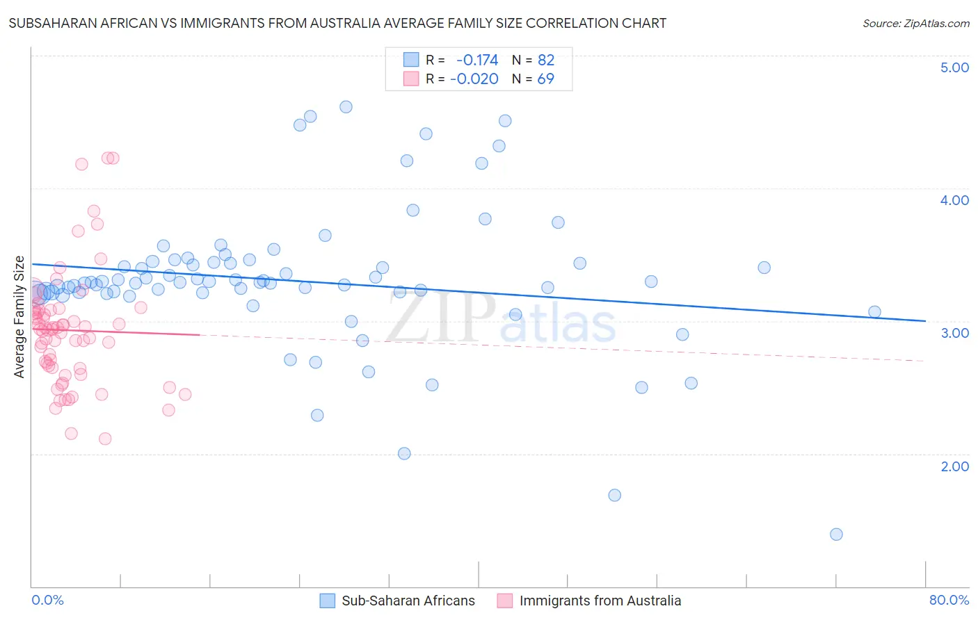 Subsaharan African vs Immigrants from Australia Average Family Size
