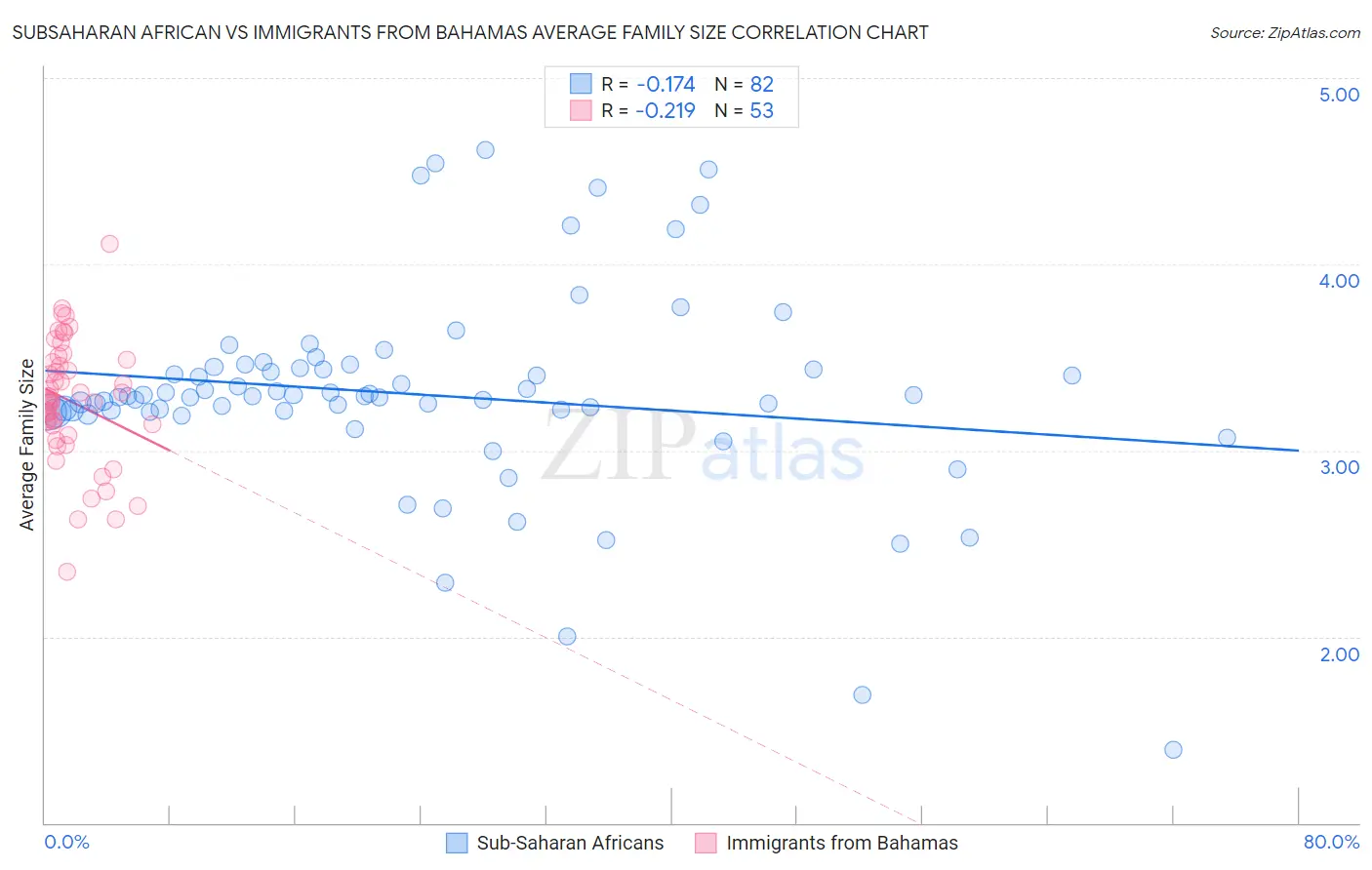 Subsaharan African vs Immigrants from Bahamas Average Family Size