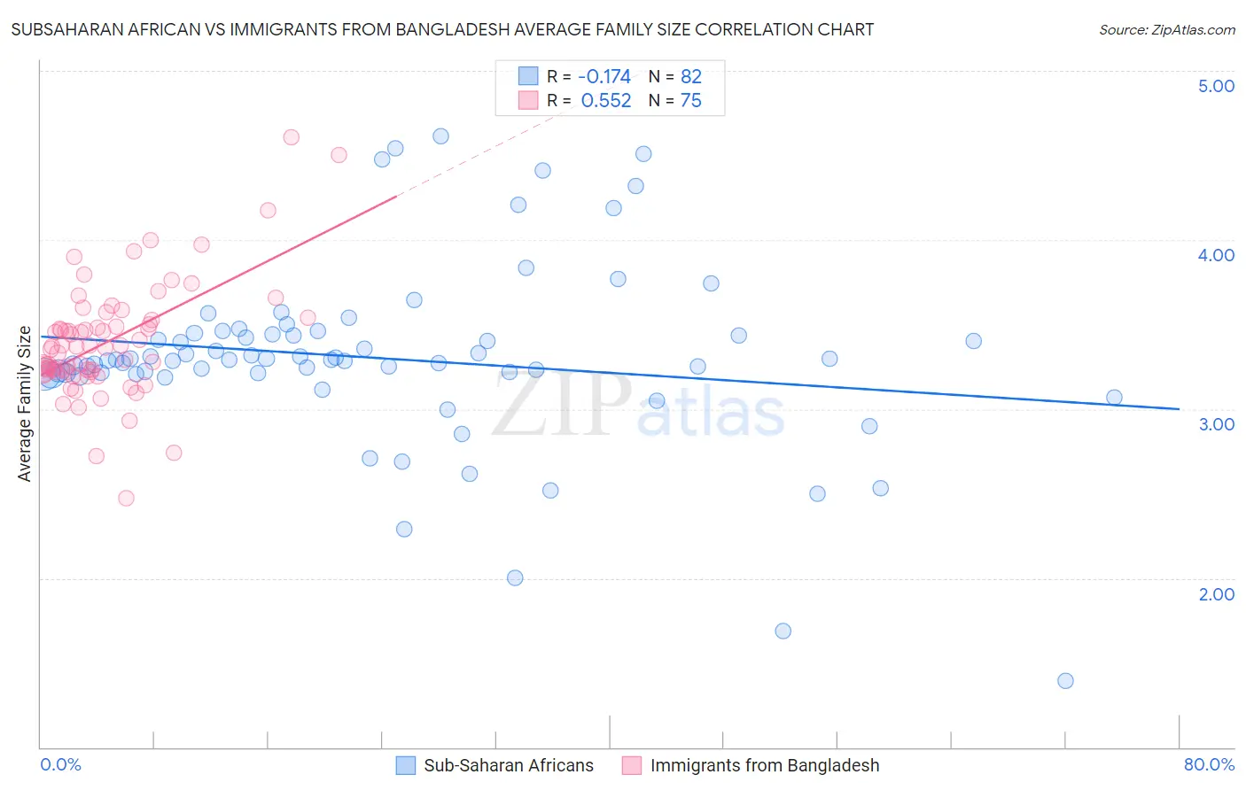 Subsaharan African vs Immigrants from Bangladesh Average Family Size