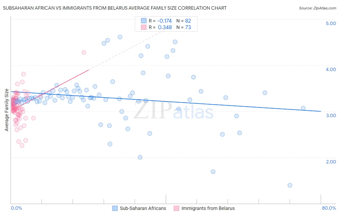 Subsaharan African vs Immigrants from Belarus Average Family Size