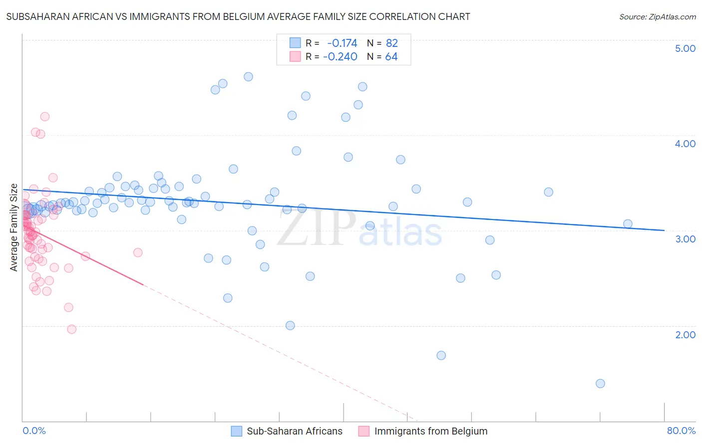 Subsaharan African vs Immigrants from Belgium Average Family Size