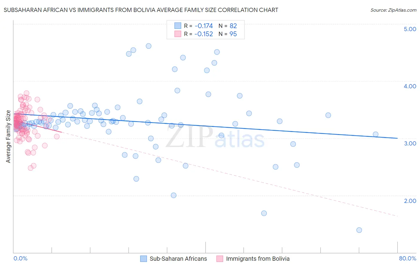 Subsaharan African vs Immigrants from Bolivia Average Family Size