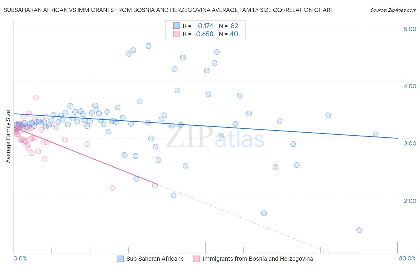 Subsaharan African vs Immigrants from Bosnia and Herzegovina Average Family Size