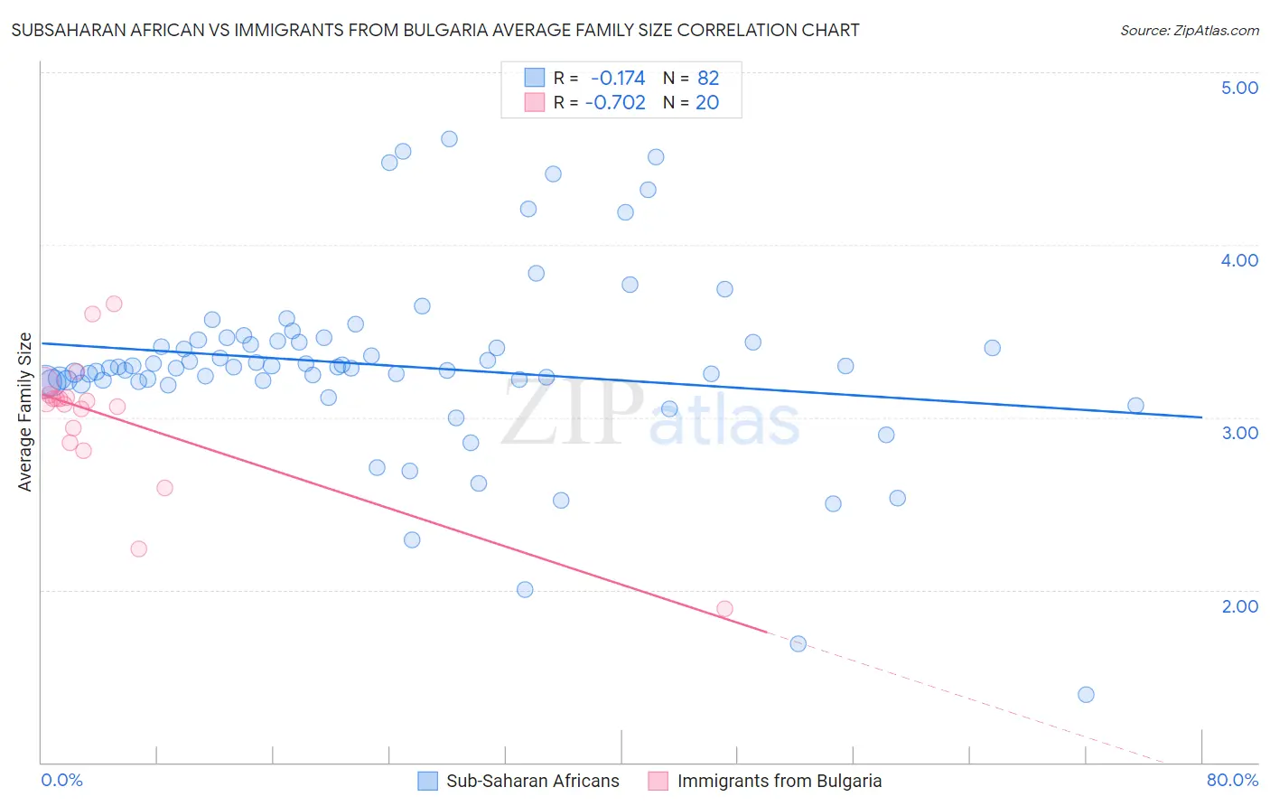 Subsaharan African vs Immigrants from Bulgaria Average Family Size