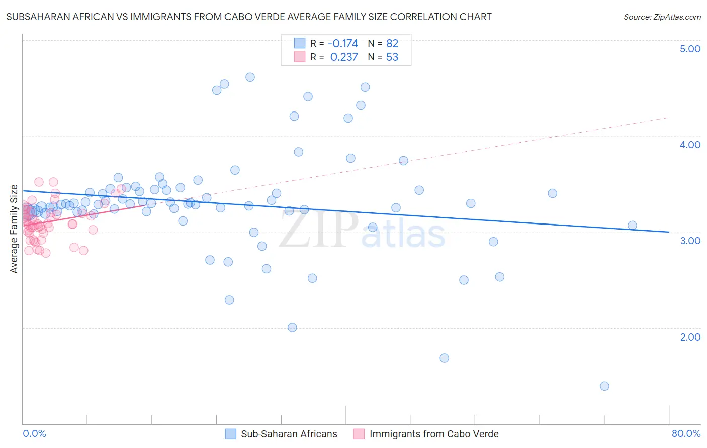 Subsaharan African vs Immigrants from Cabo Verde Average Family Size