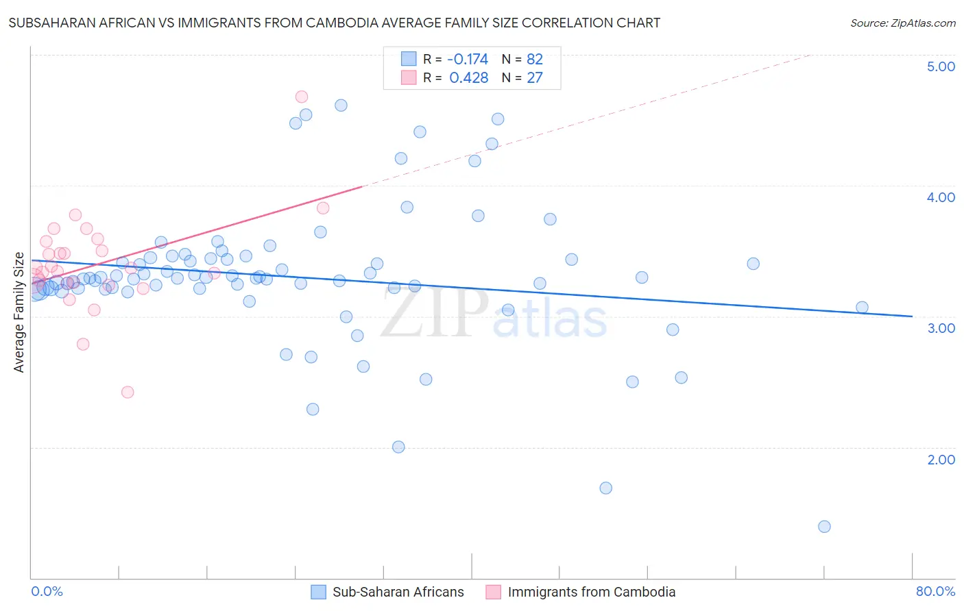 Subsaharan African vs Immigrants from Cambodia Average Family Size