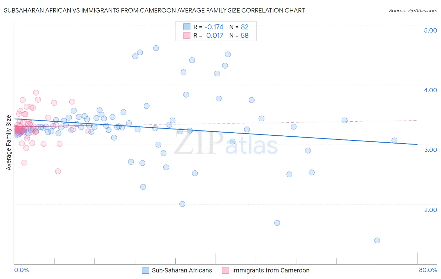 Subsaharan African vs Immigrants from Cameroon Average Family Size