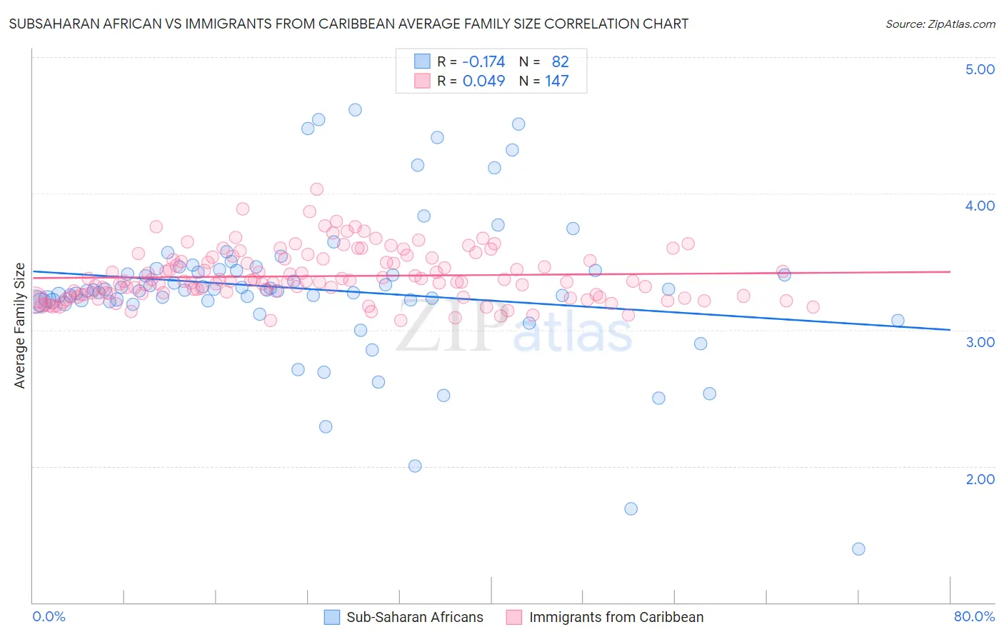 Subsaharan African vs Immigrants from Caribbean Average Family Size