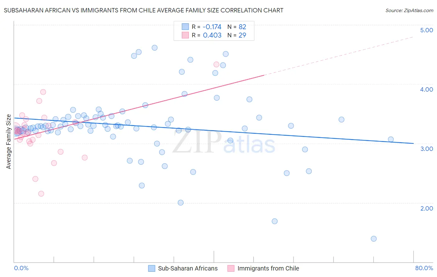 Subsaharan African vs Immigrants from Chile Average Family Size
