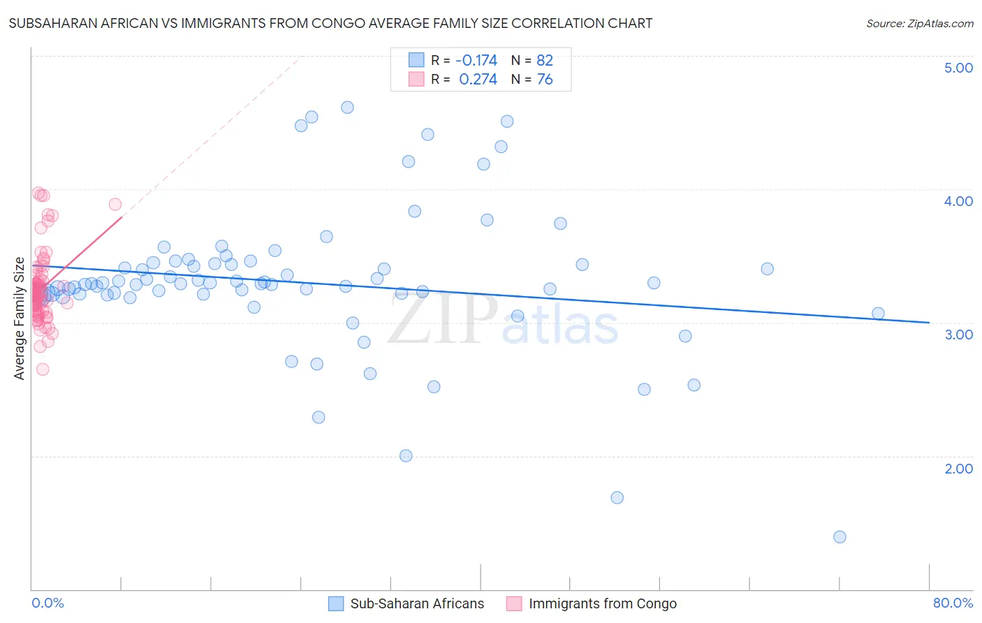 Subsaharan African vs Immigrants from Congo Average Family Size