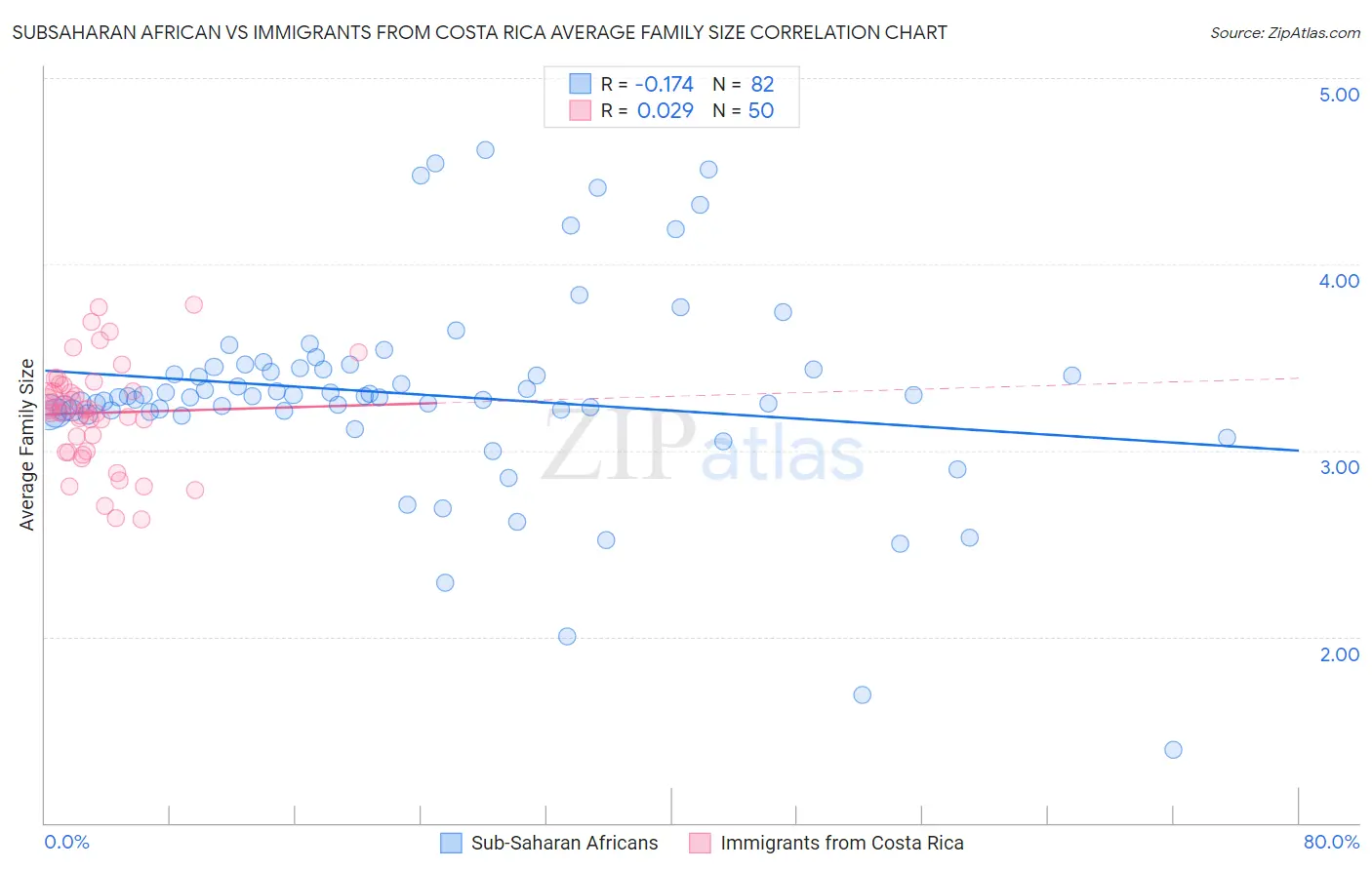 Subsaharan African vs Immigrants from Costa Rica Average Family Size