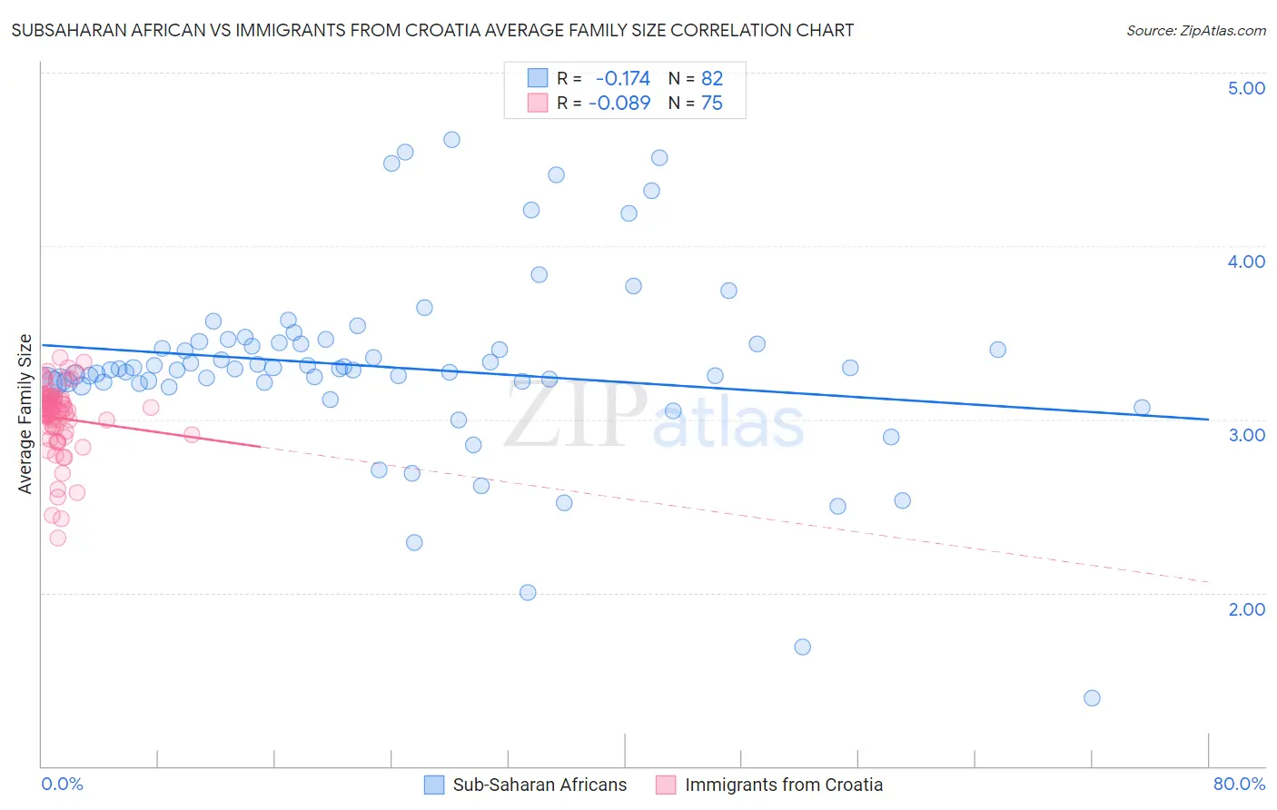 Subsaharan African vs Immigrants from Croatia Average Family Size
