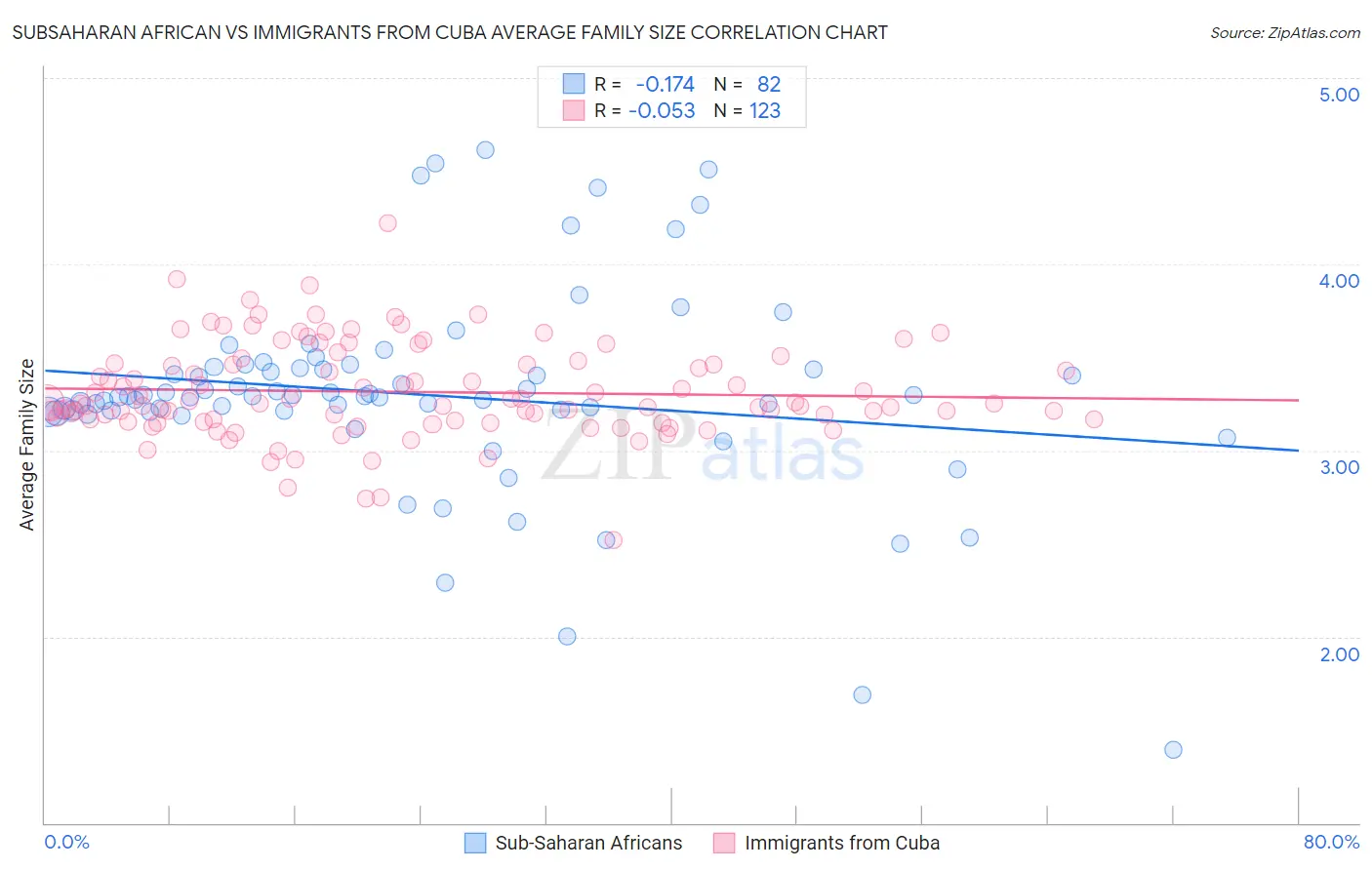Subsaharan African vs Immigrants from Cuba Average Family Size