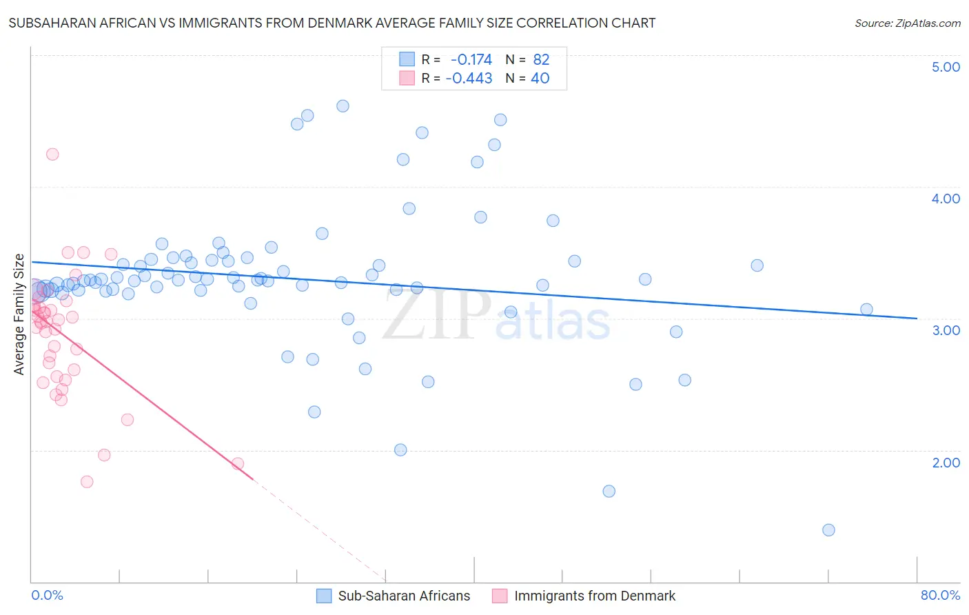 Subsaharan African vs Immigrants from Denmark Average Family Size