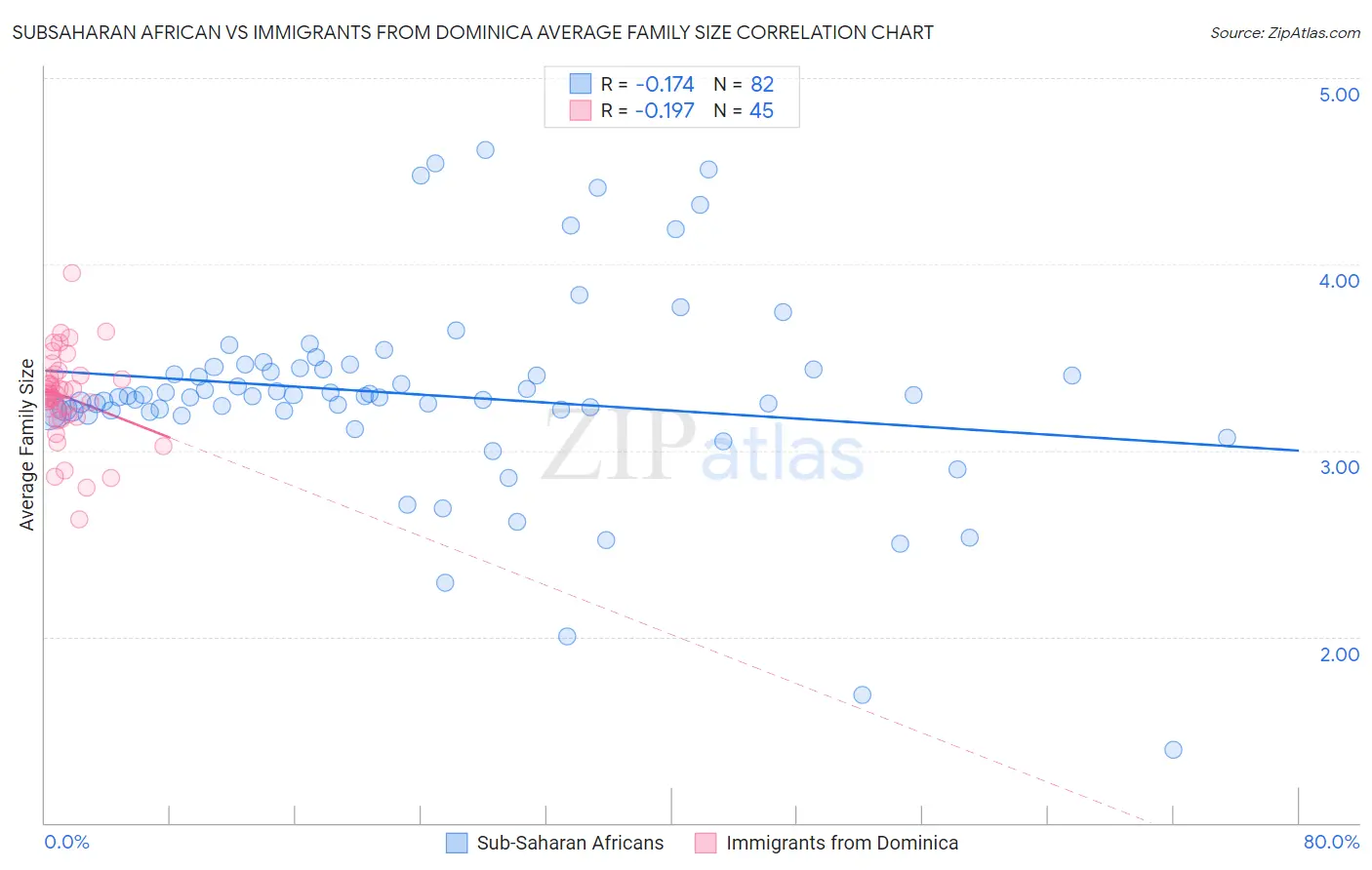 Subsaharan African vs Immigrants from Dominica Average Family Size
