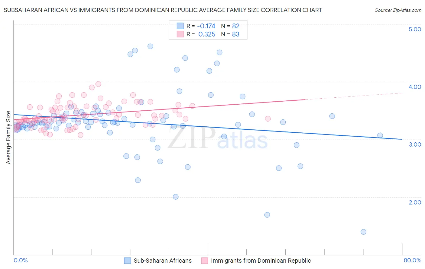 Subsaharan African vs Immigrants from Dominican Republic Average Family Size