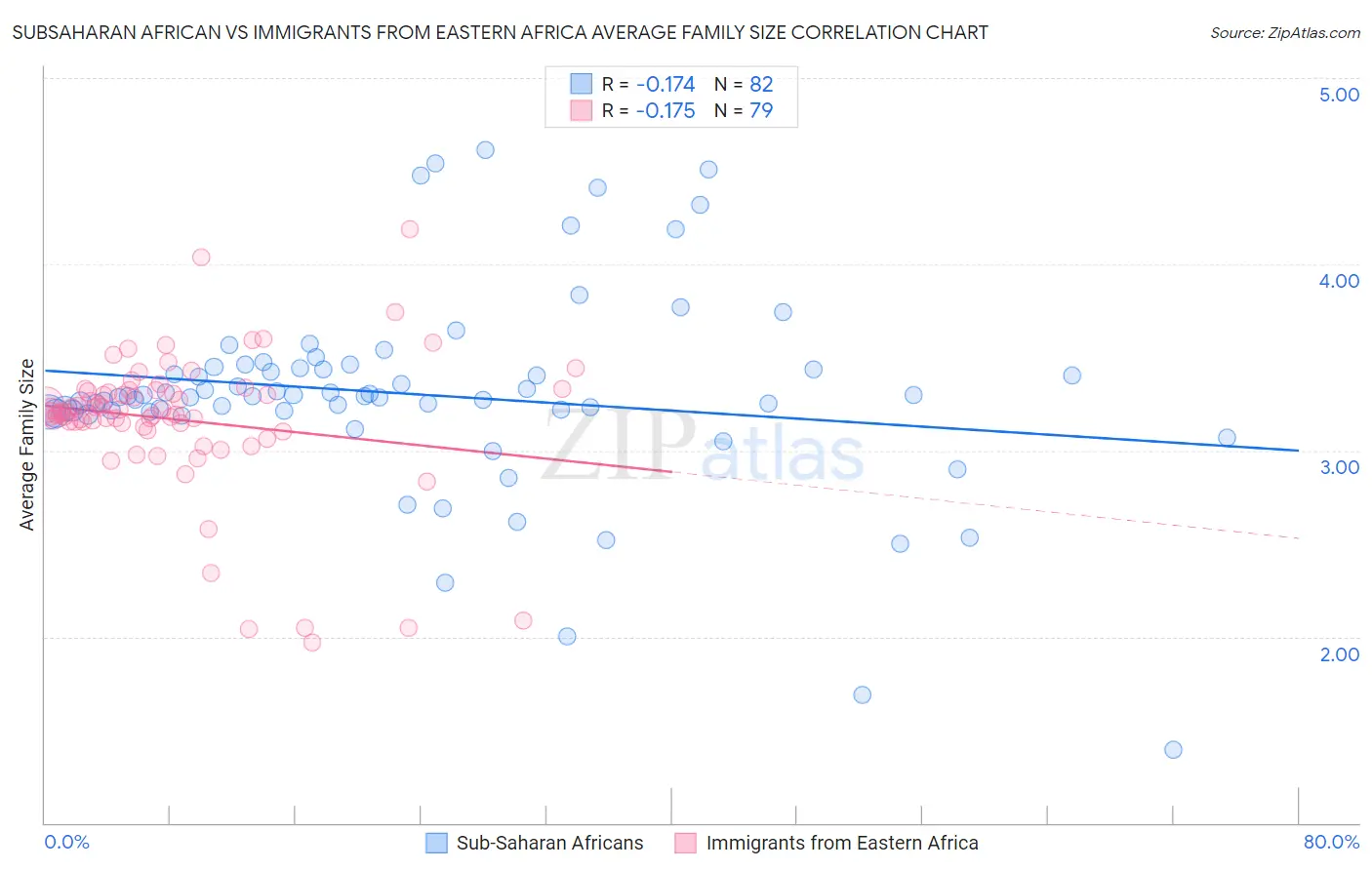 Subsaharan African vs Immigrants from Eastern Africa Average Family Size