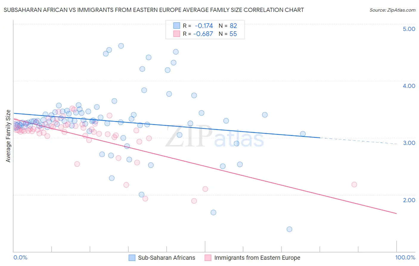 Subsaharan African vs Immigrants from Eastern Europe Average Family Size