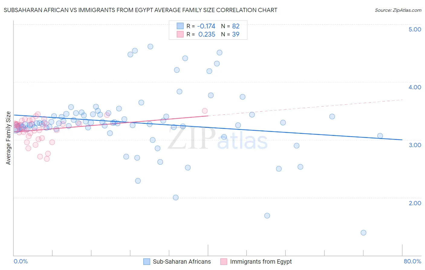 Subsaharan African vs Immigrants from Egypt Average Family Size