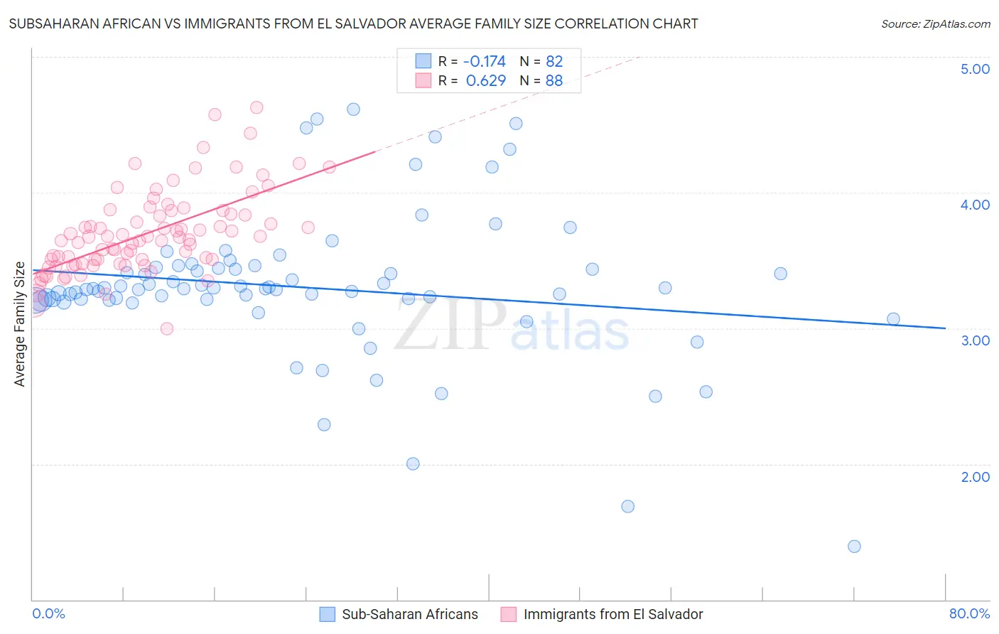Subsaharan African vs Immigrants from El Salvador Average Family Size