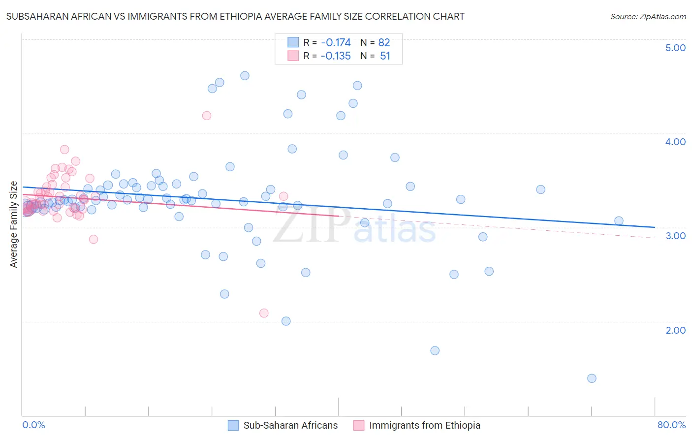 Subsaharan African vs Immigrants from Ethiopia Average Family Size
