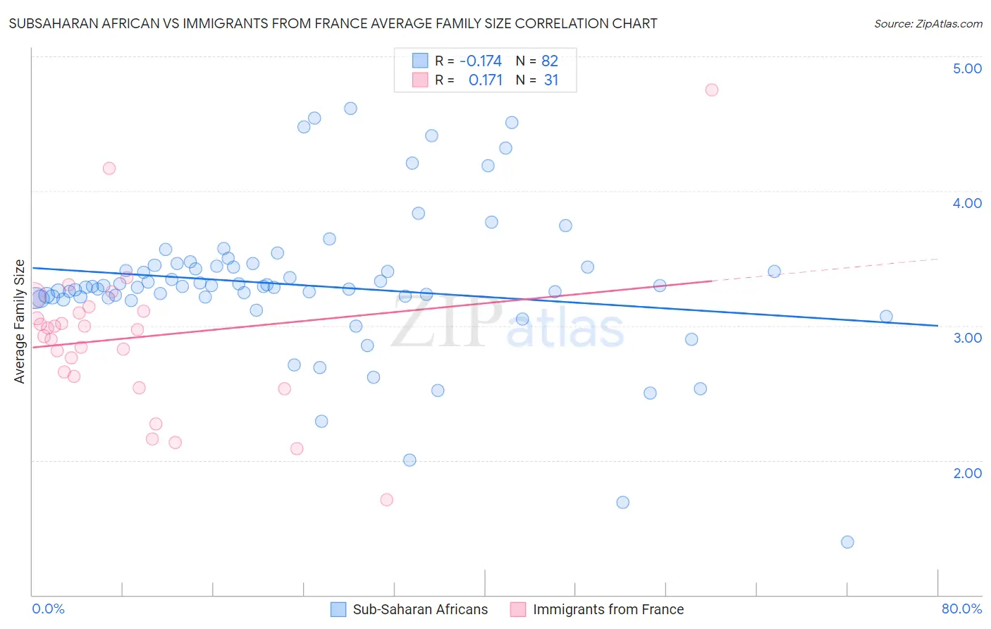 Subsaharan African vs Immigrants from France Average Family Size