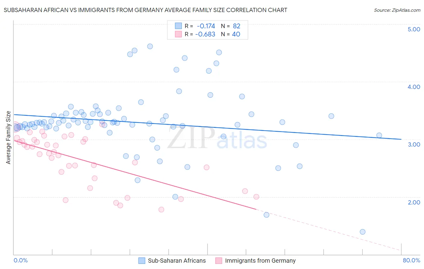 Subsaharan African vs Immigrants from Germany Average Family Size