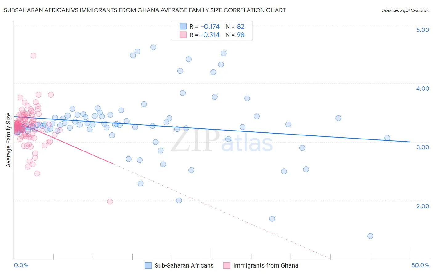 Subsaharan African vs Immigrants from Ghana Average Family Size