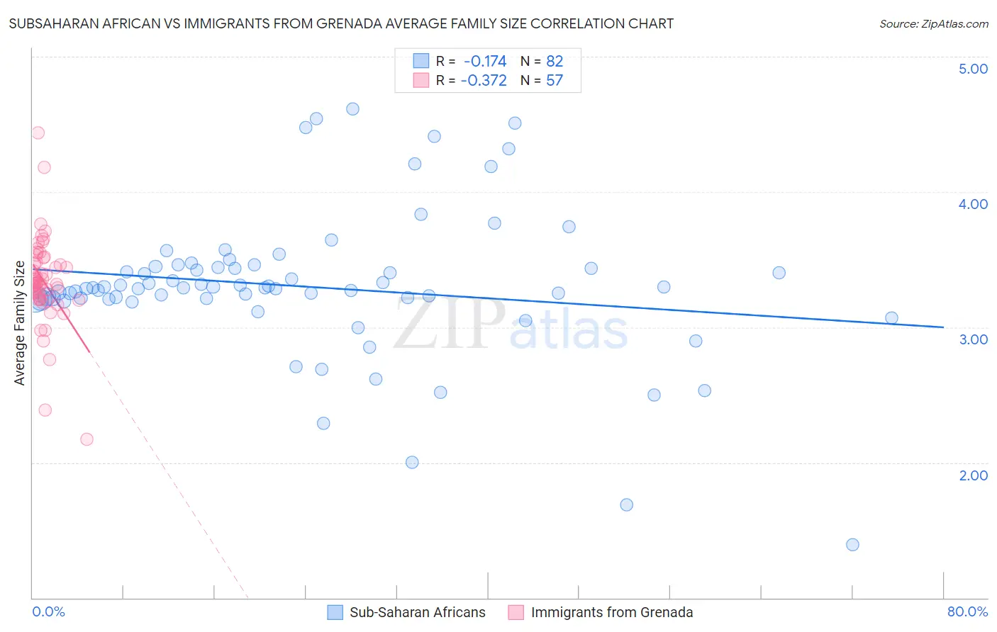 Subsaharan African vs Immigrants from Grenada Average Family Size