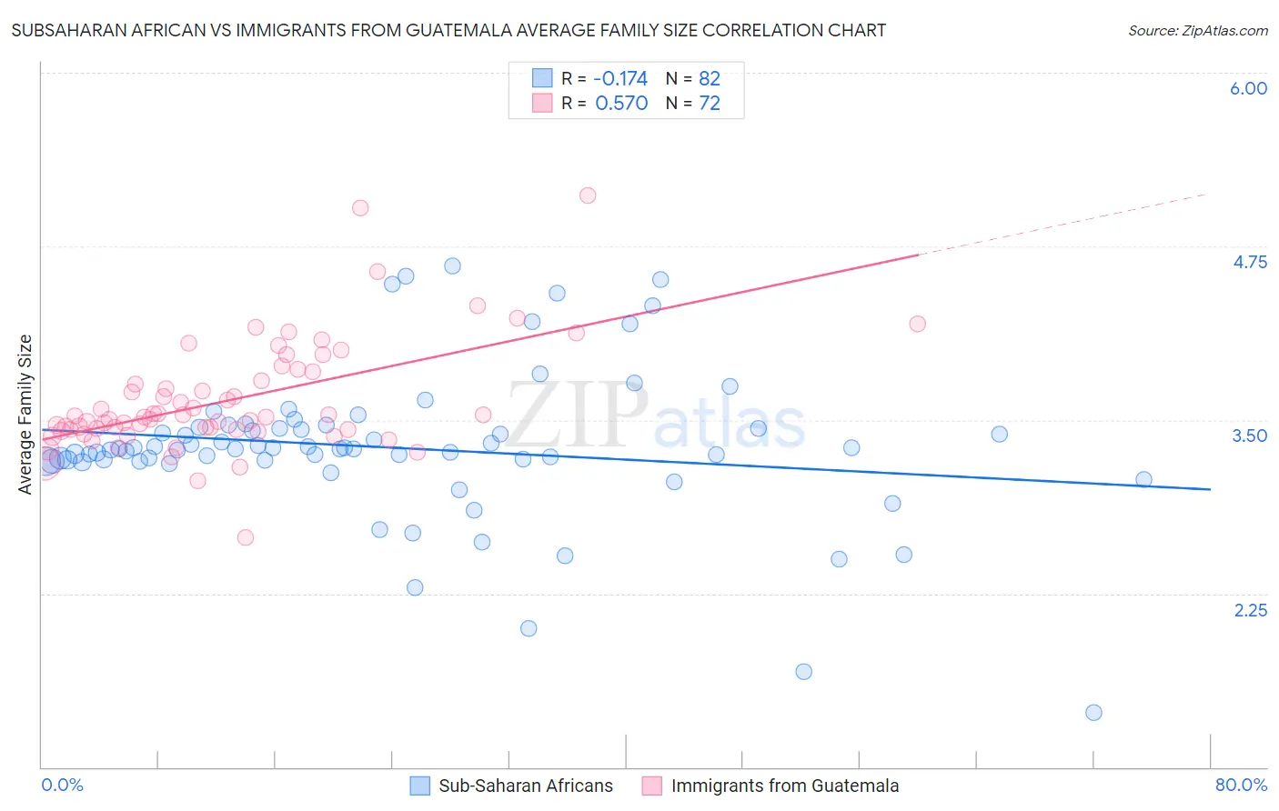Subsaharan African vs Immigrants from Guatemala Average Family Size