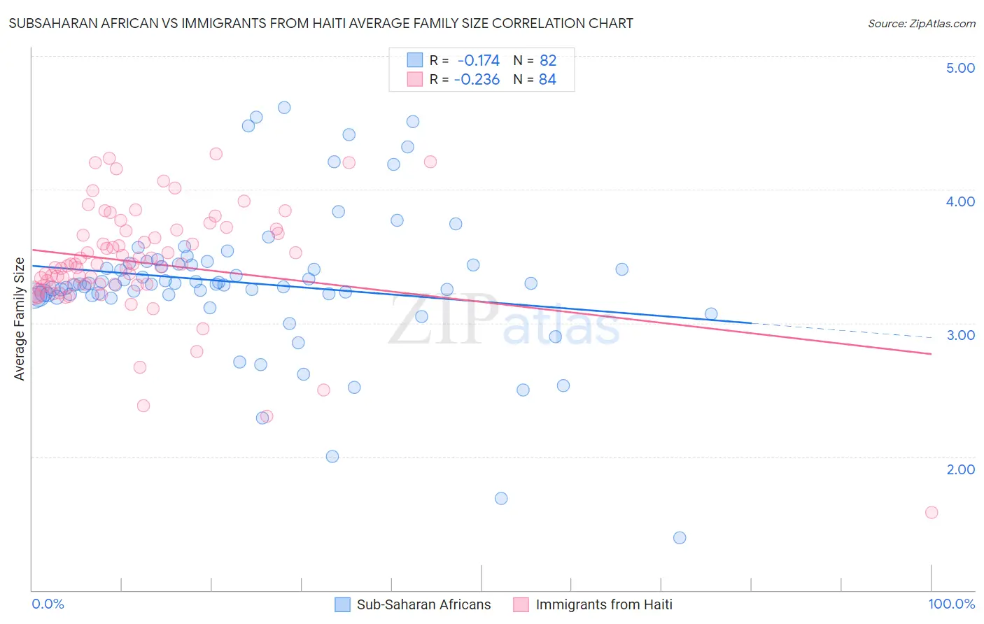 Subsaharan African vs Immigrants from Haiti Average Family Size