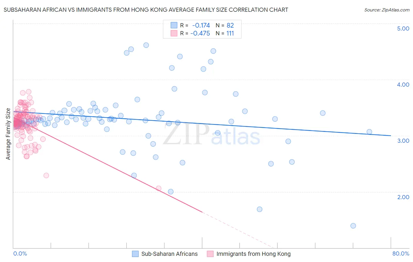 Subsaharan African vs Immigrants from Hong Kong Average Family Size