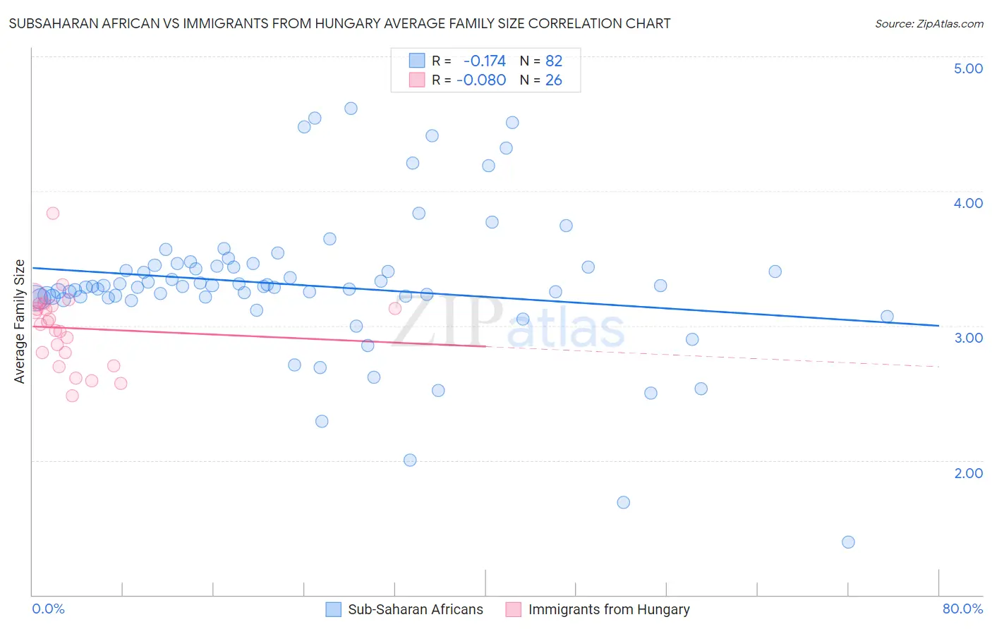 Subsaharan African vs Immigrants from Hungary Average Family Size