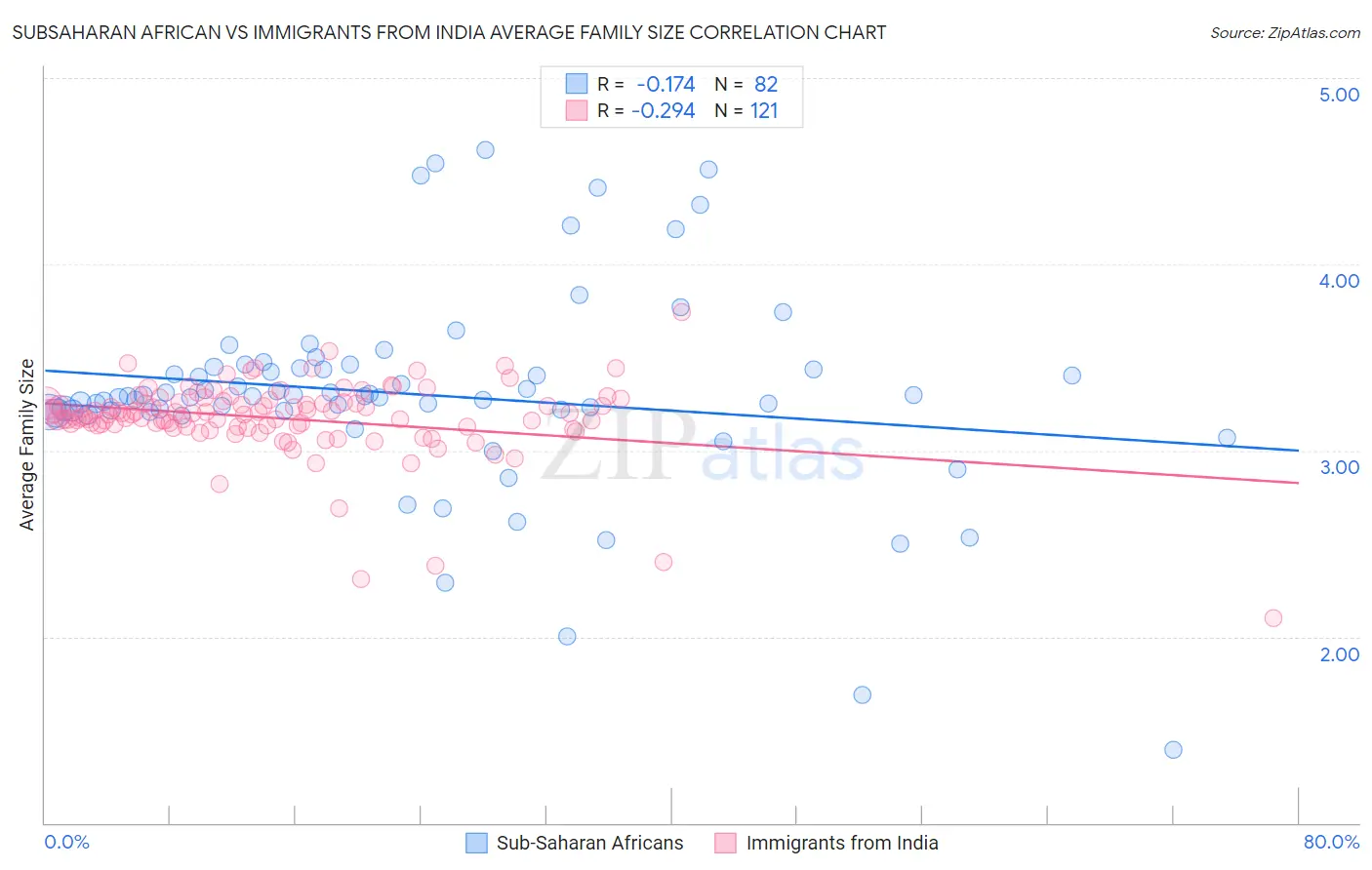 Subsaharan African vs Immigrants from India Average Family Size