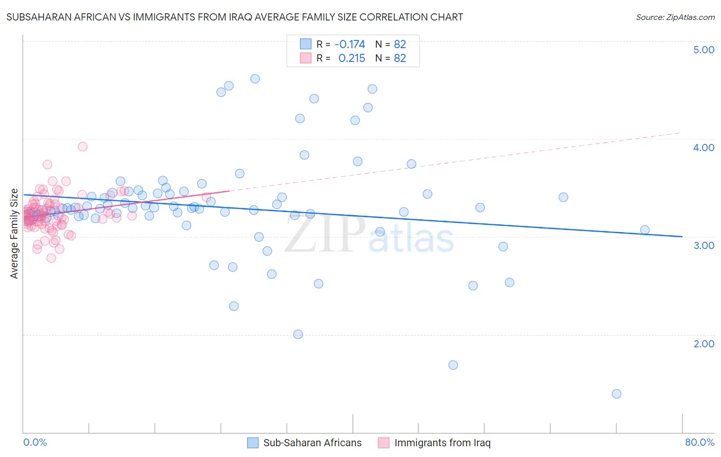 Subsaharan African vs Immigrants from Iraq Average Family Size
