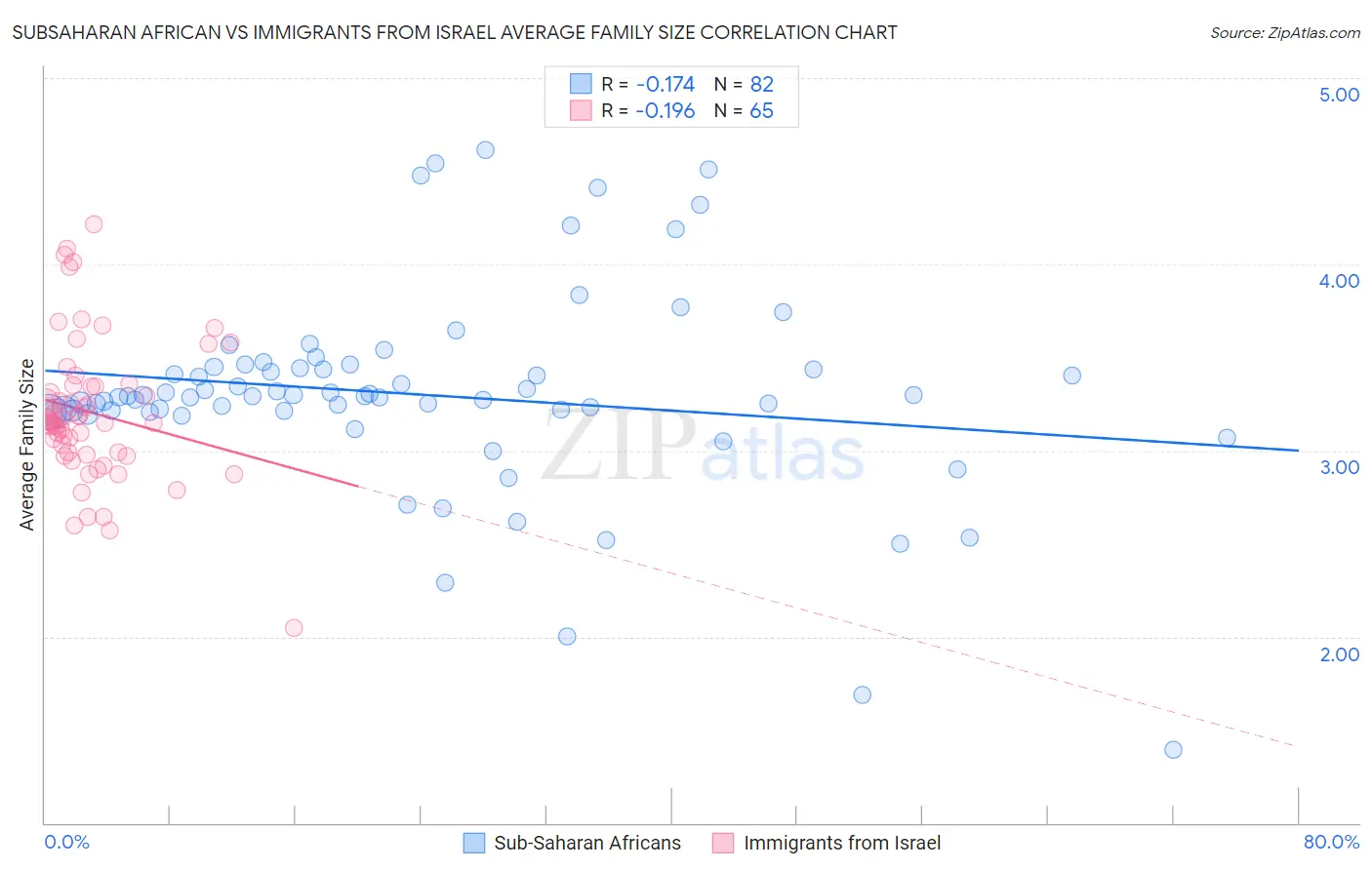 Subsaharan African vs Immigrants from Israel Average Family Size