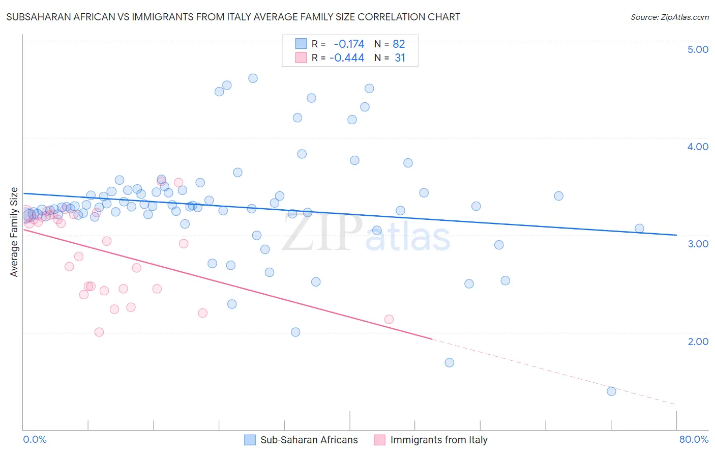 Subsaharan African vs Immigrants from Italy Average Family Size