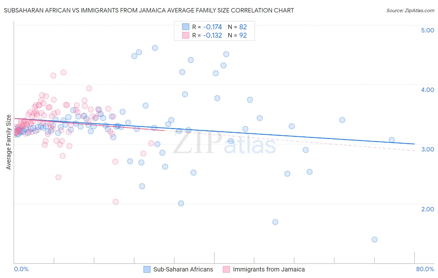 Subsaharan African vs Immigrants from Jamaica Average Family Size