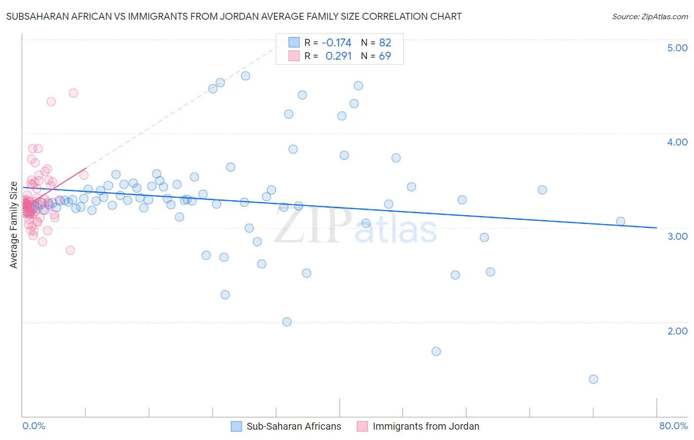 Subsaharan African vs Immigrants from Jordan Average Family Size