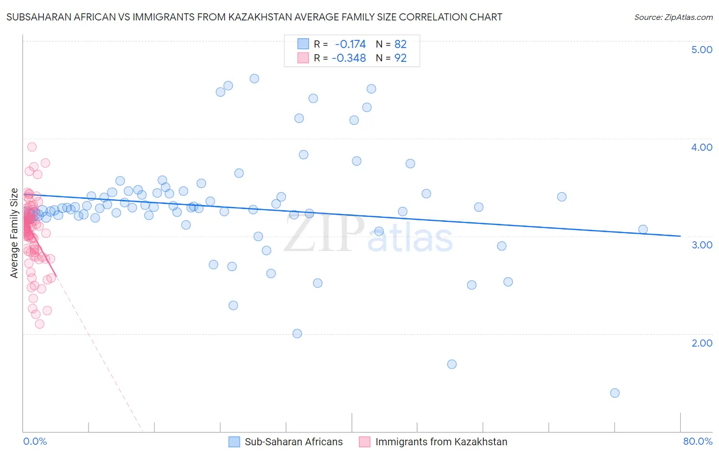 Subsaharan African vs Immigrants from Kazakhstan Average Family Size