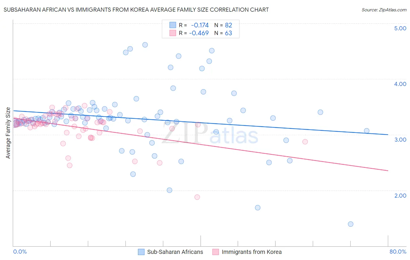 Subsaharan African vs Immigrants from Korea Average Family Size