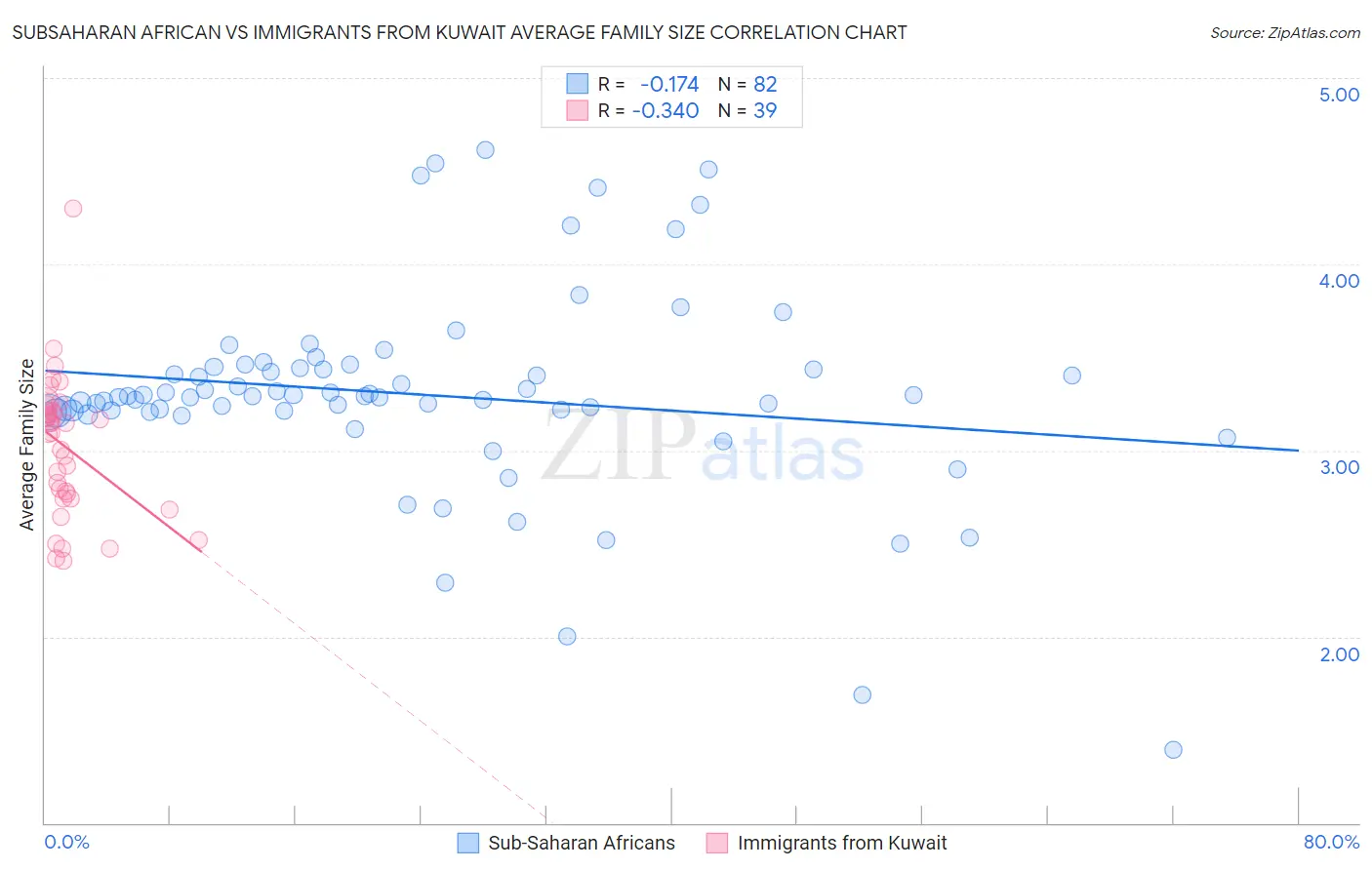 Subsaharan African vs Immigrants from Kuwait Average Family Size