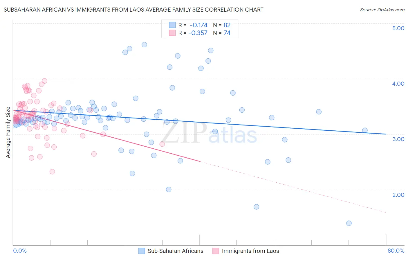 Subsaharan African vs Immigrants from Laos Average Family Size