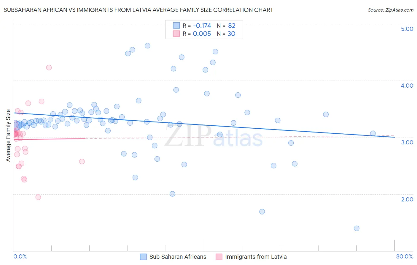 Subsaharan African vs Immigrants from Latvia Average Family Size